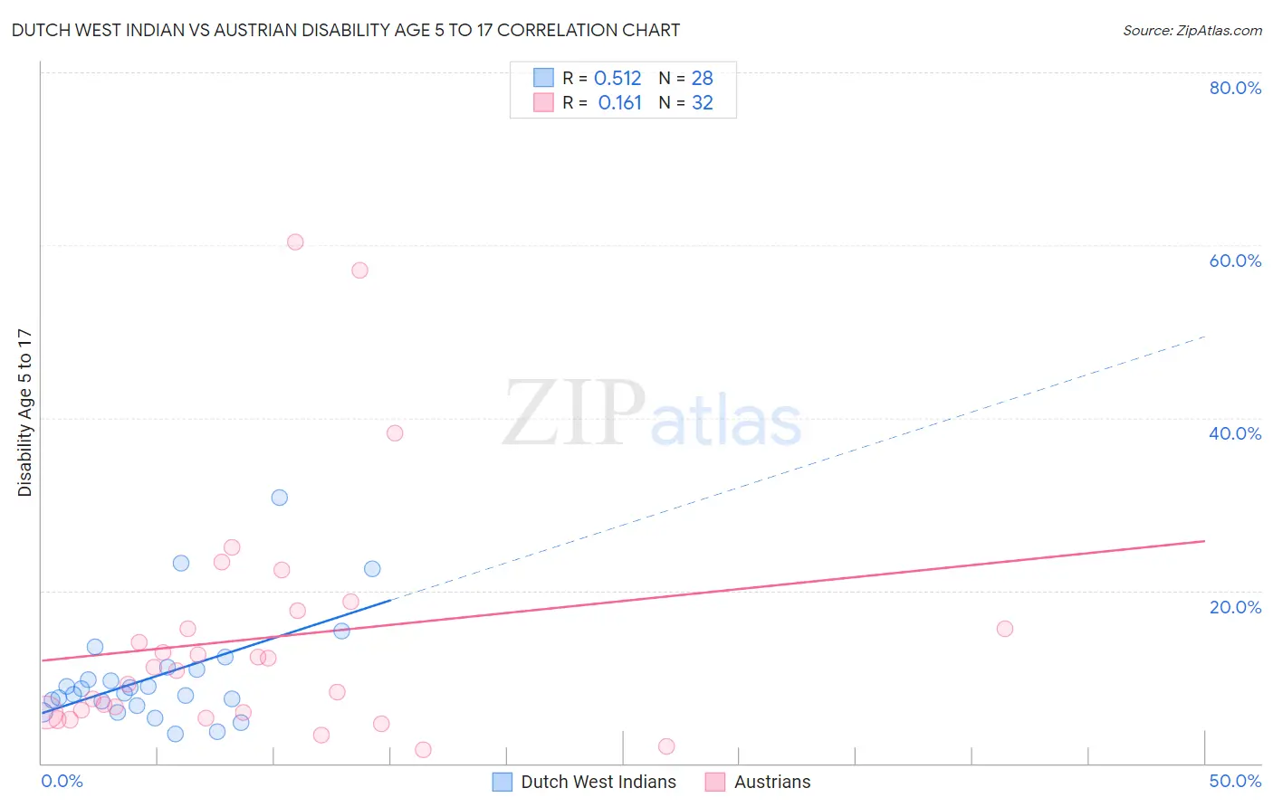Dutch West Indian vs Austrian Disability Age 5 to 17