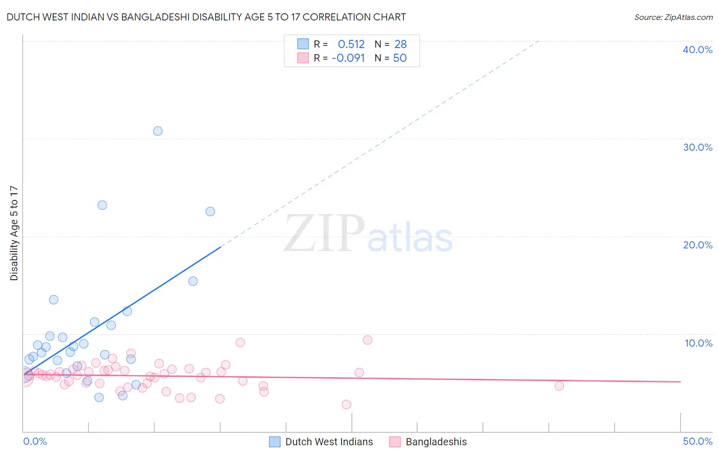 Dutch West Indian vs Bangladeshi Disability Age 5 to 17