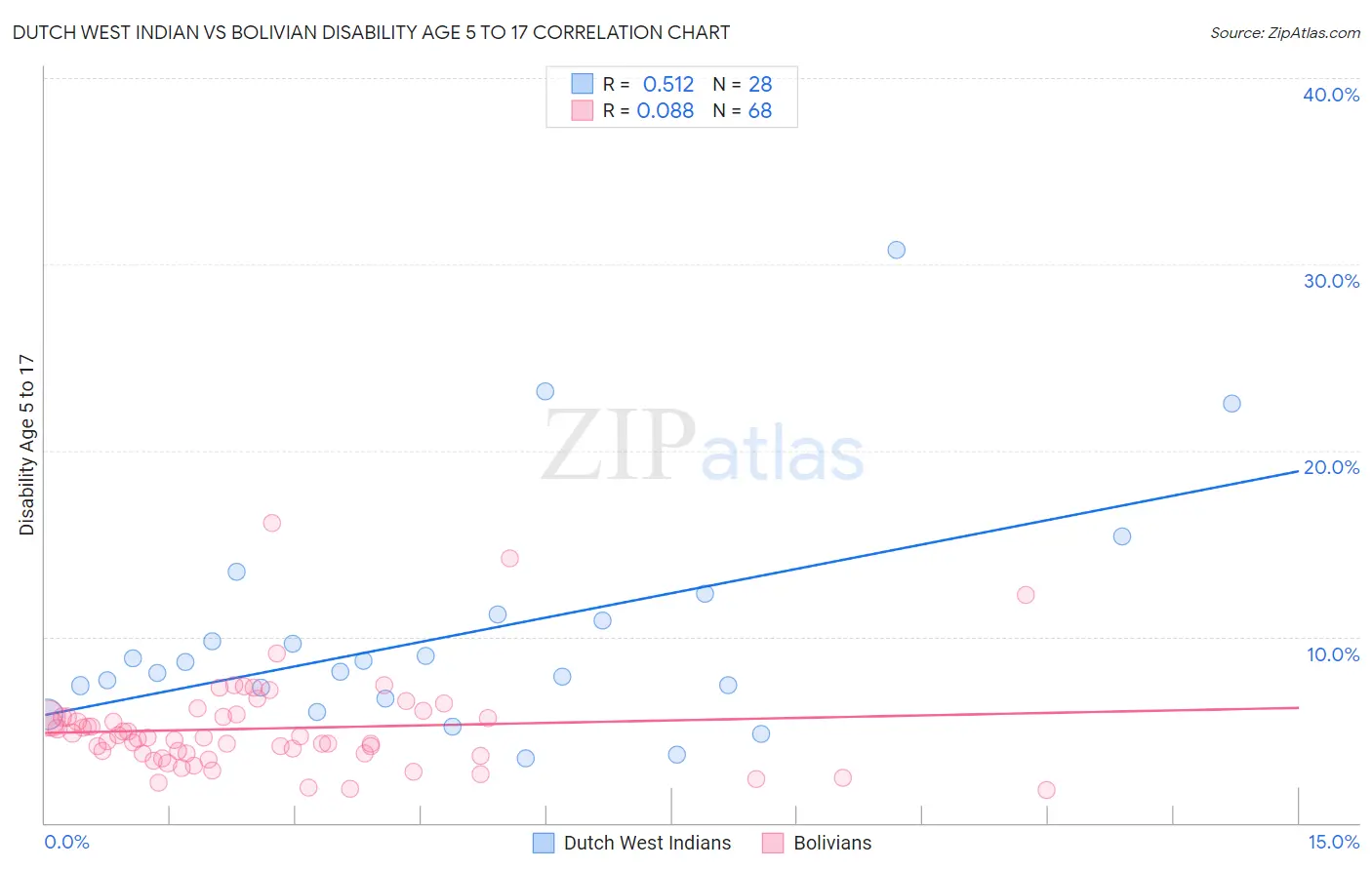 Dutch West Indian vs Bolivian Disability Age 5 to 17
