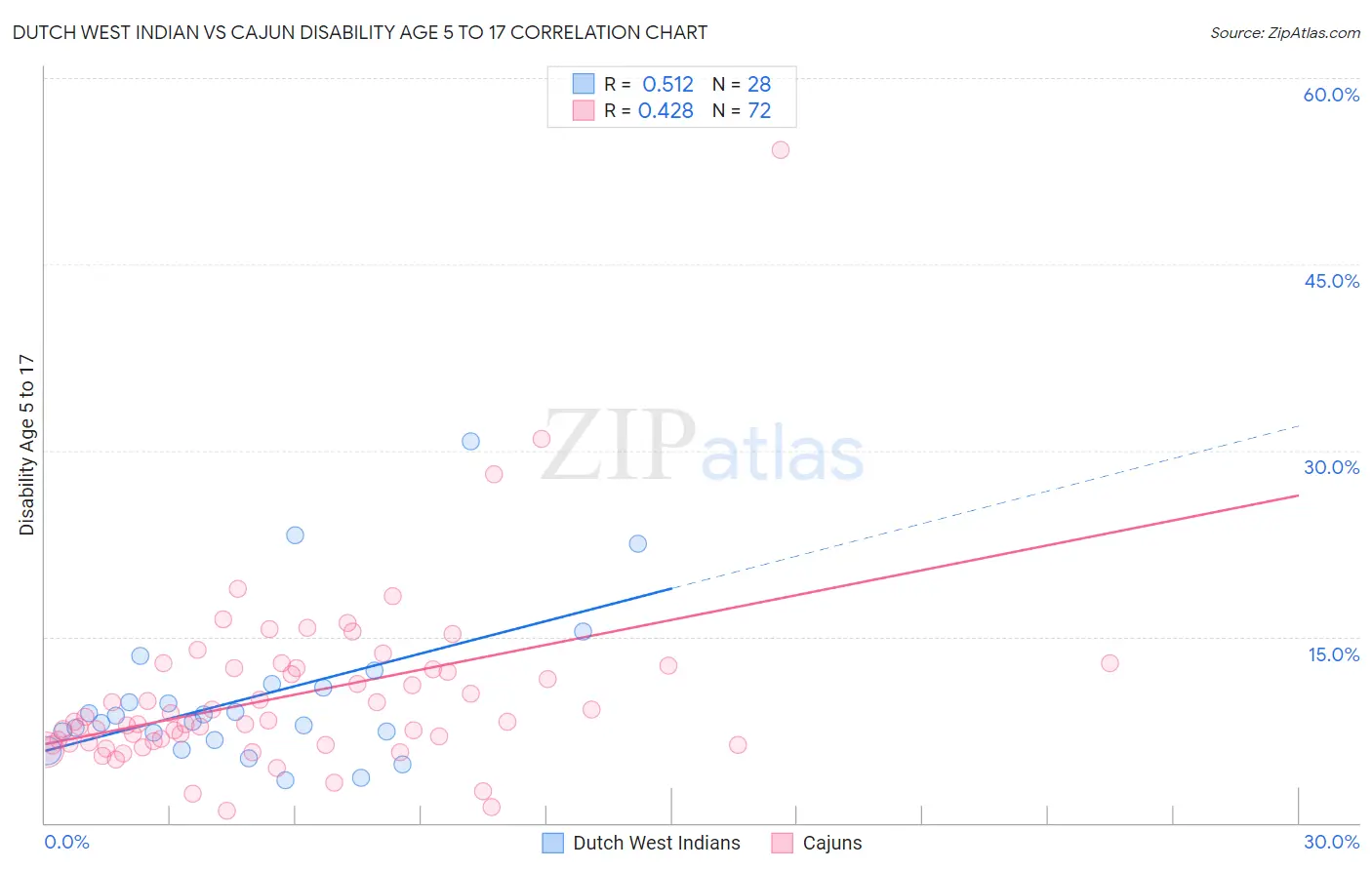 Dutch West Indian vs Cajun Disability Age 5 to 17
