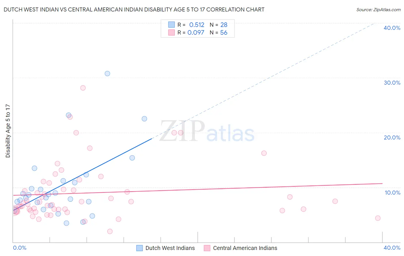 Dutch West Indian vs Central American Indian Disability Age 5 to 17