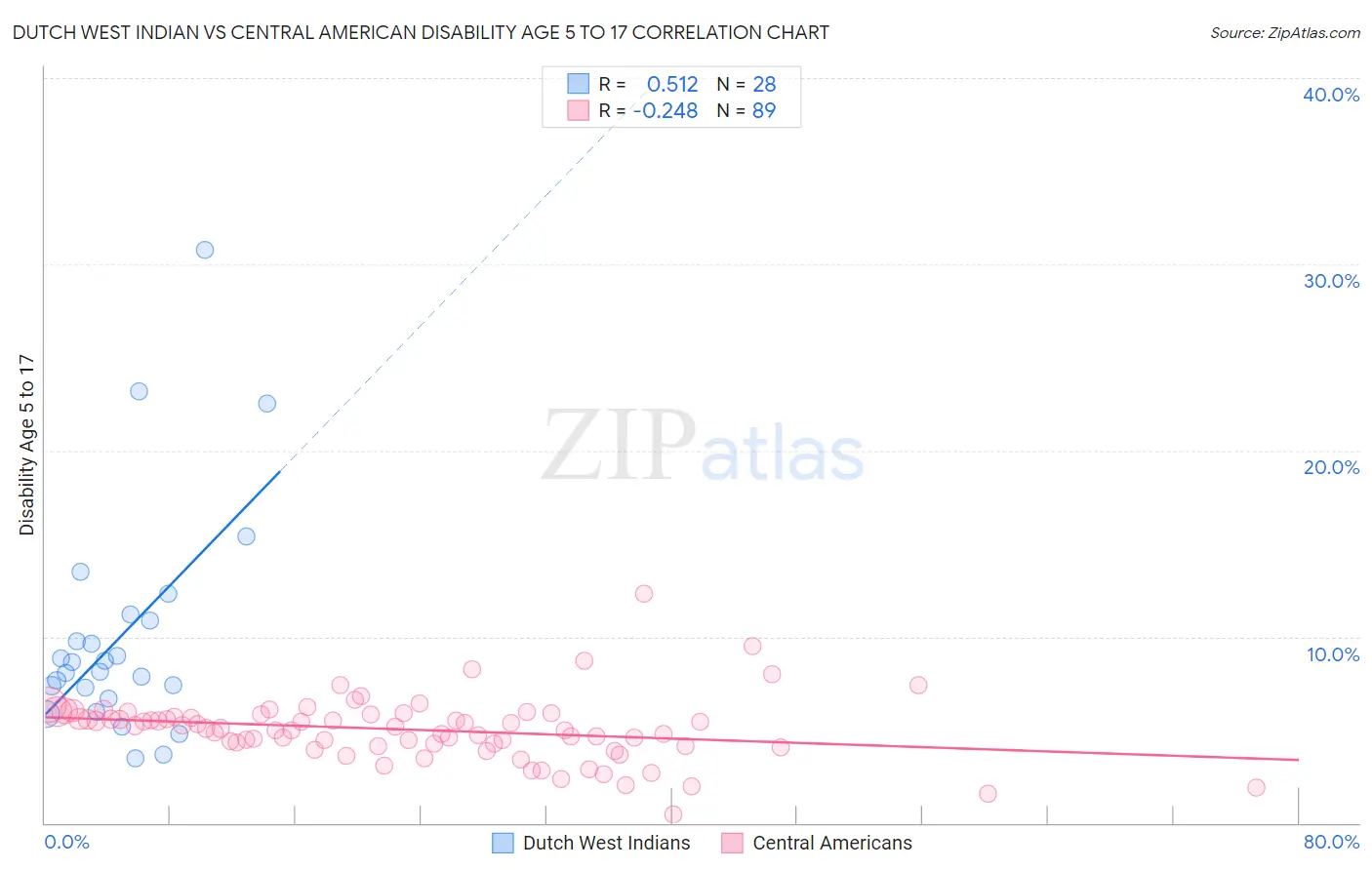 Dutch West Indian vs Central American Disability Age 5 to 17