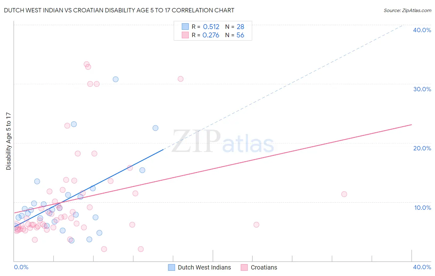 Dutch West Indian vs Croatian Disability Age 5 to 17
