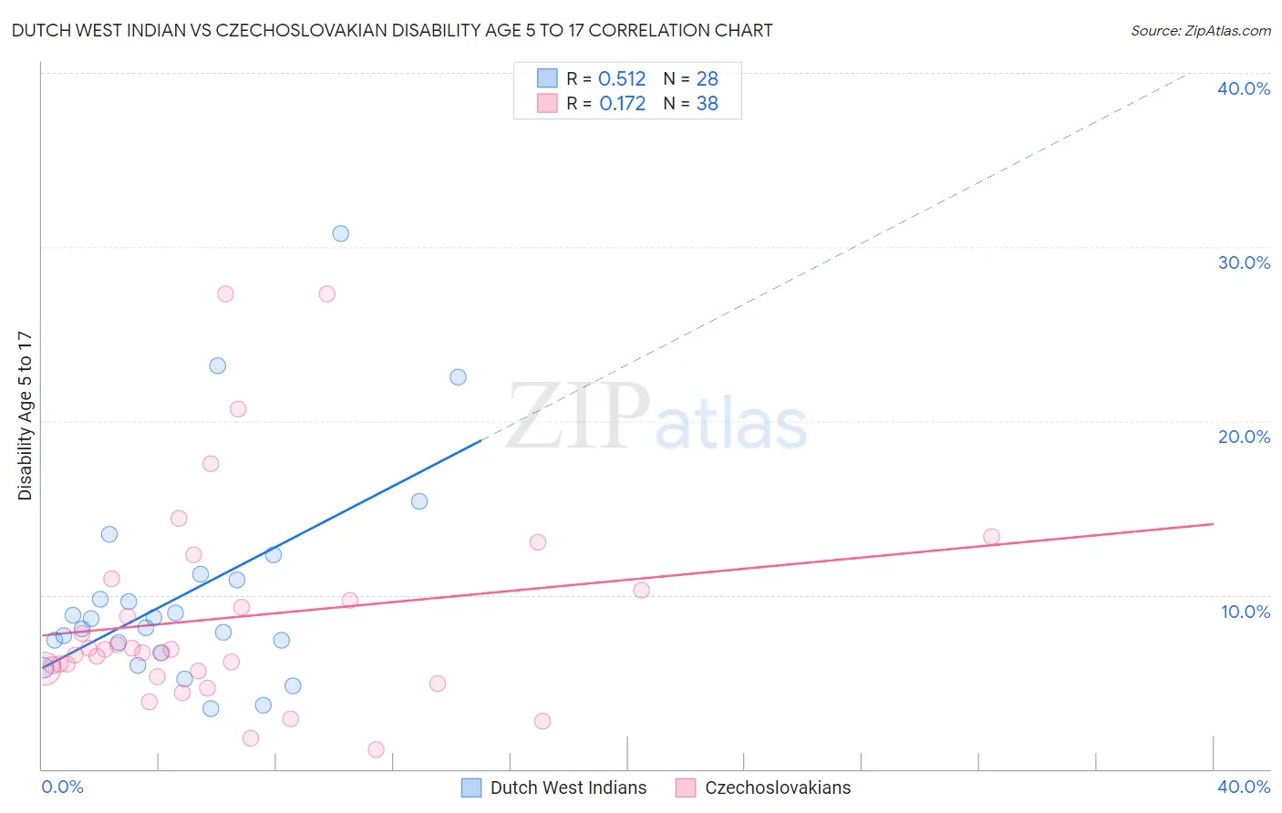 Dutch West Indian vs Czechoslovakian Disability Age 5 to 17