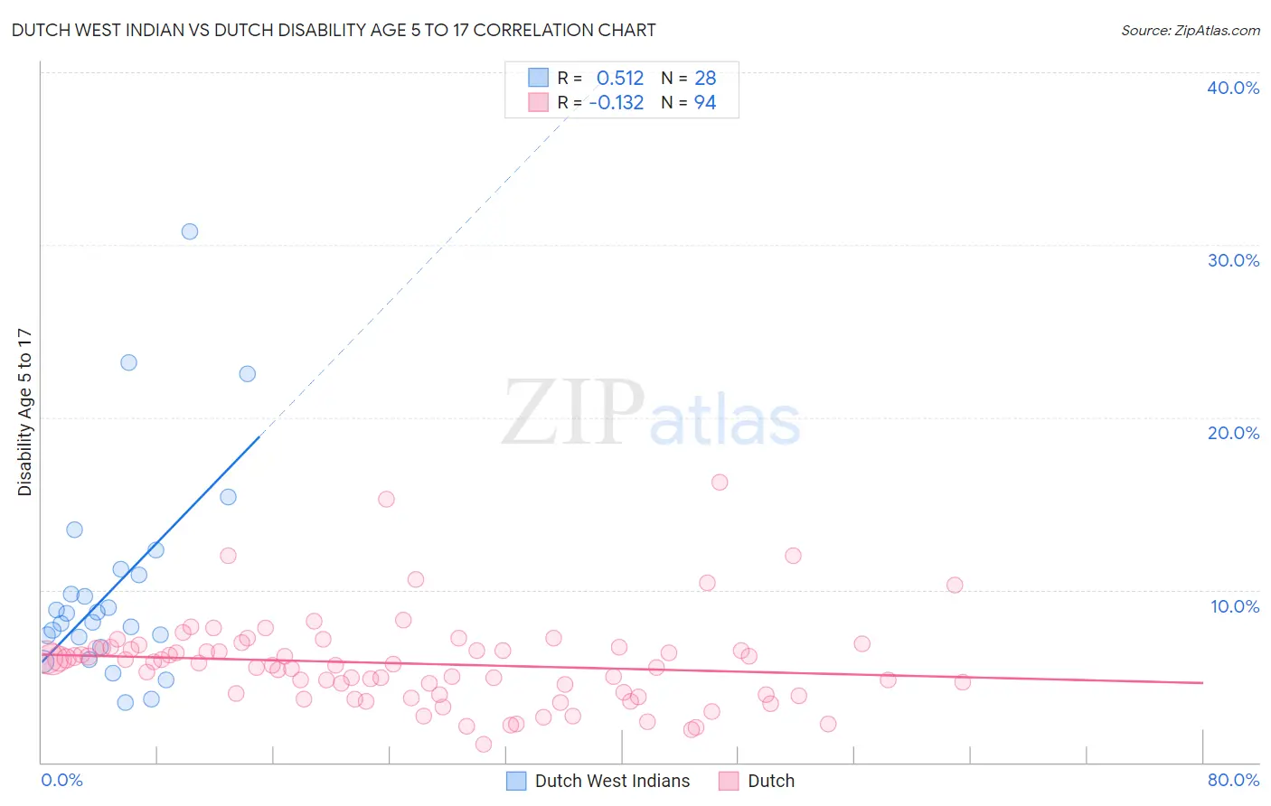 Dutch West Indian vs Dutch Disability Age 5 to 17