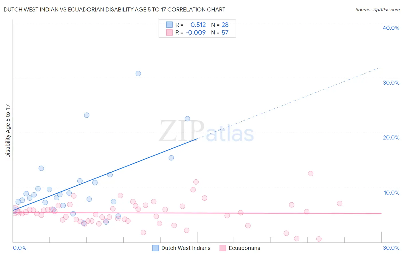 Dutch West Indian vs Ecuadorian Disability Age 5 to 17