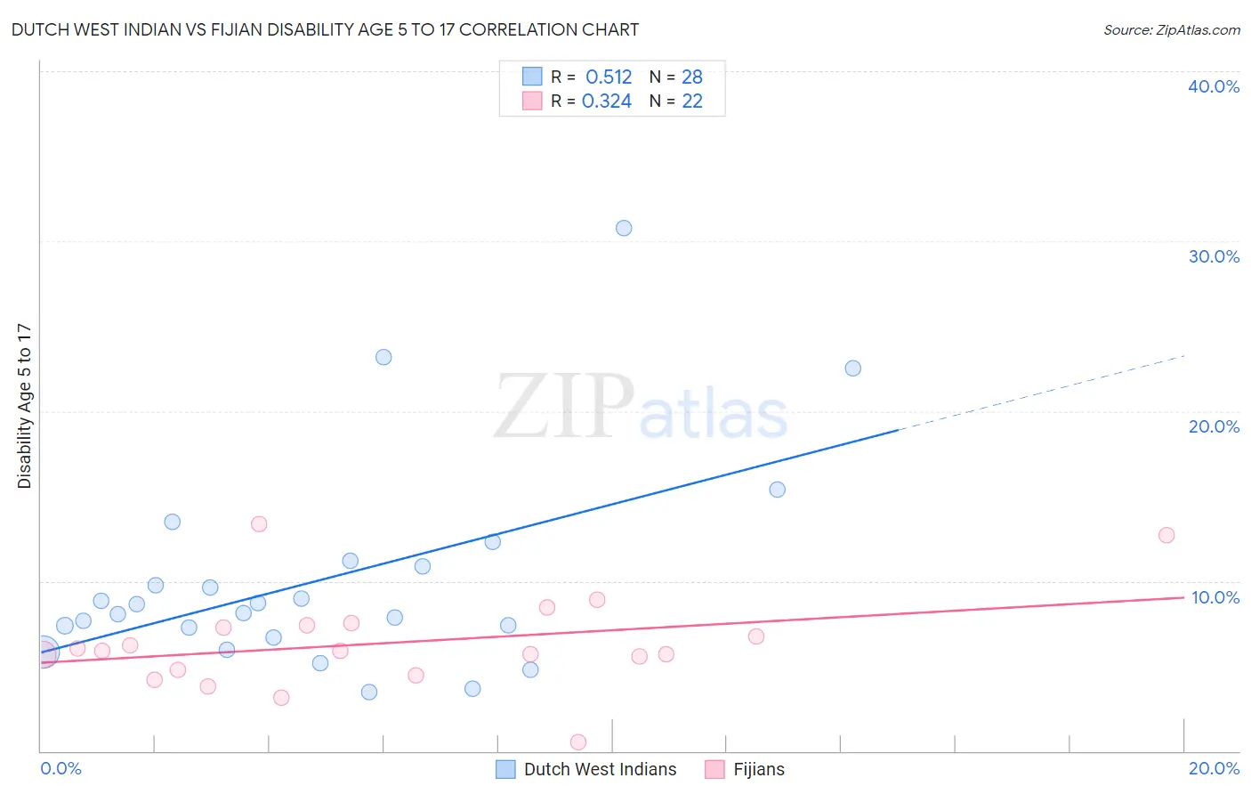 Dutch West Indian vs Fijian Disability Age 5 to 17