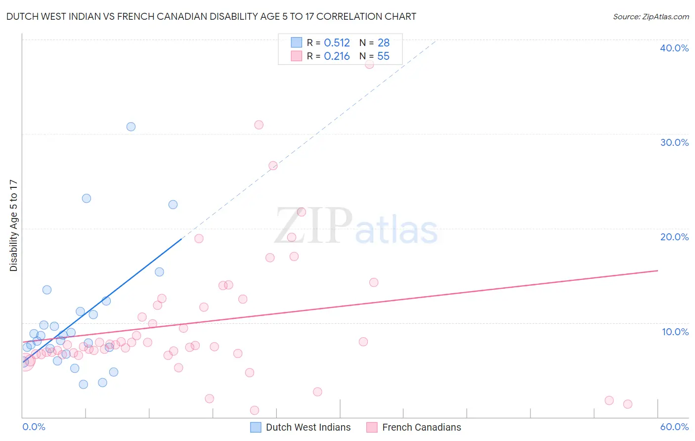 Dutch West Indian vs French Canadian Disability Age 5 to 17