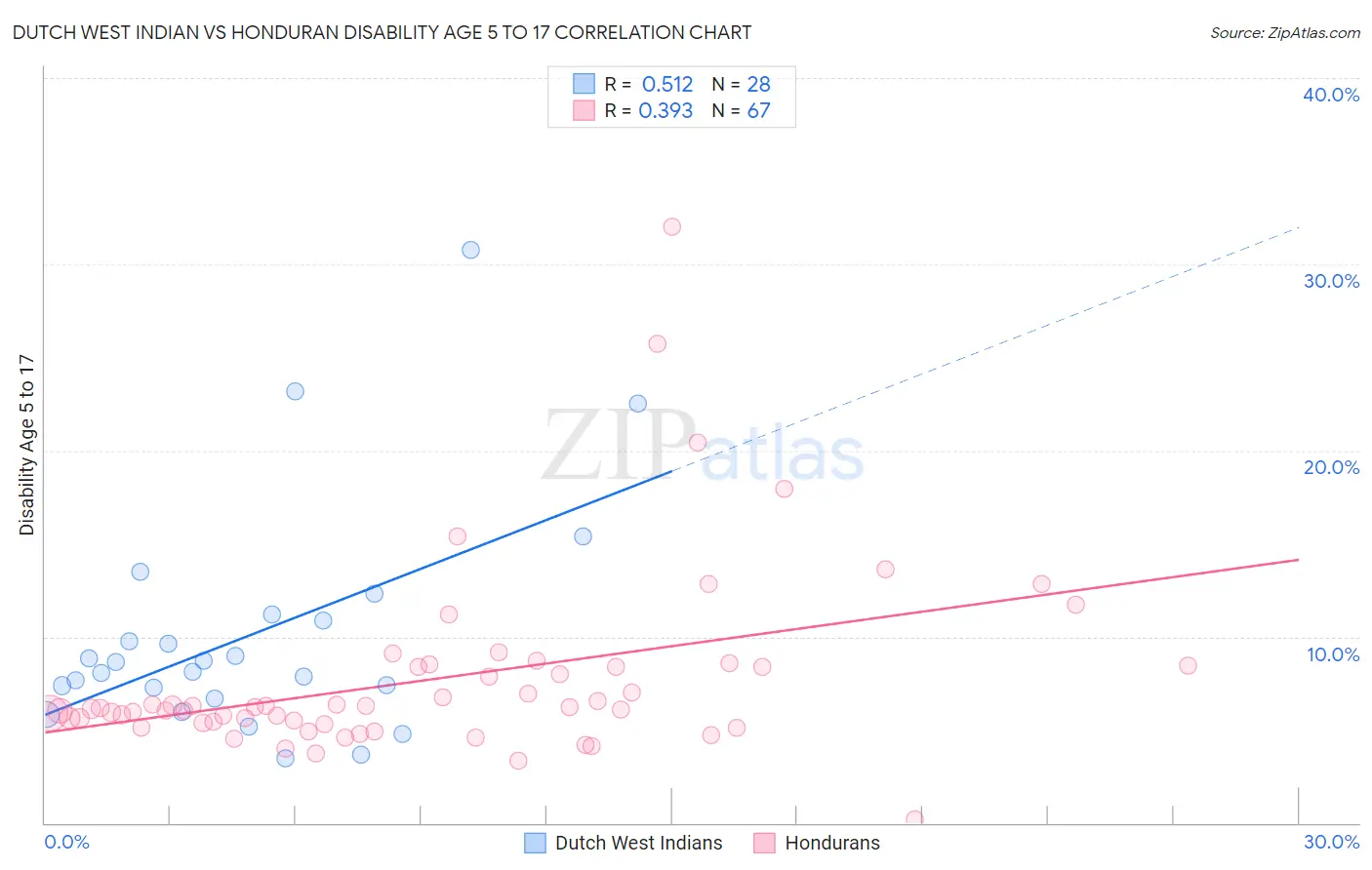 Dutch West Indian vs Honduran Disability Age 5 to 17