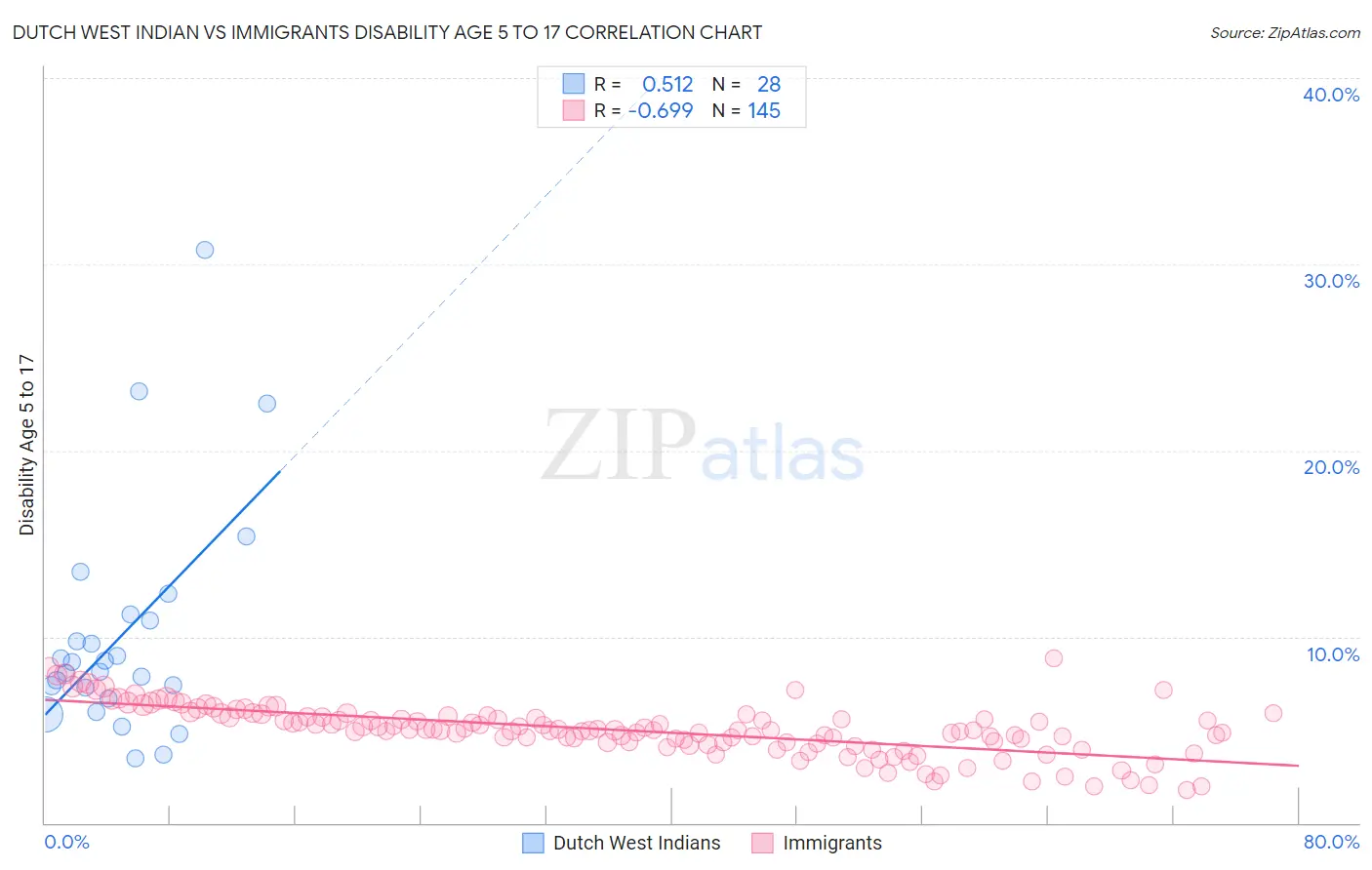 Dutch West Indian vs Immigrants Disability Age 5 to 17