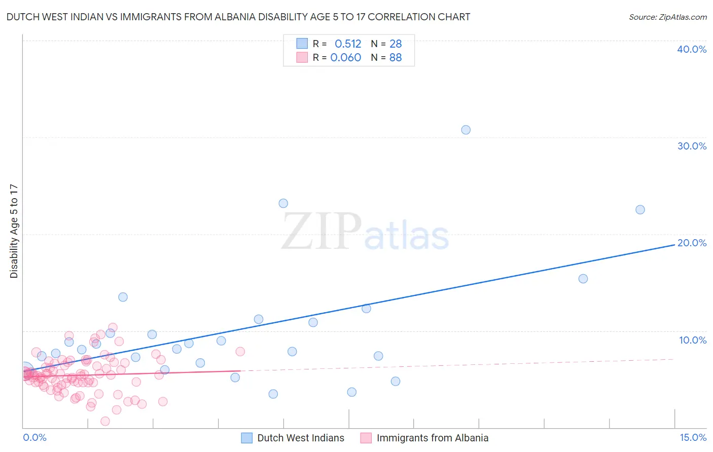 Dutch West Indian vs Immigrants from Albania Disability Age 5 to 17