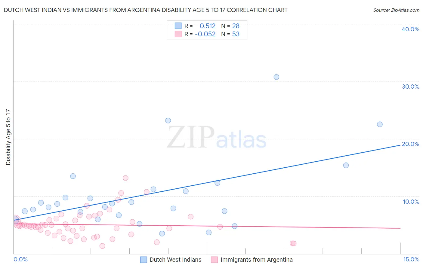 Dutch West Indian vs Immigrants from Argentina Disability Age 5 to 17
