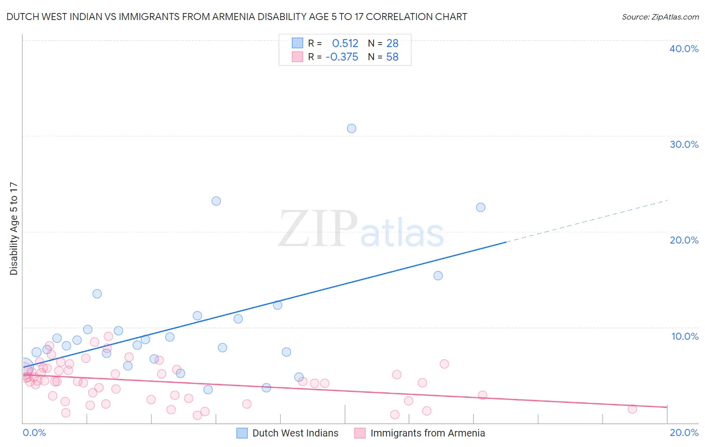 Dutch West Indian vs Immigrants from Armenia Disability Age 5 to 17