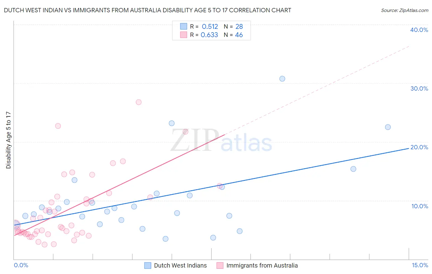 Dutch West Indian vs Immigrants from Australia Disability Age 5 to 17