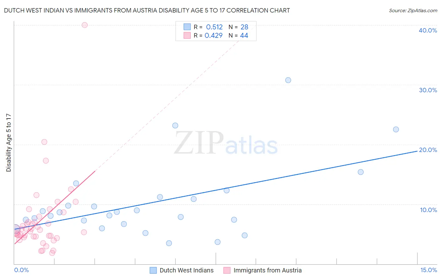 Dutch West Indian vs Immigrants from Austria Disability Age 5 to 17