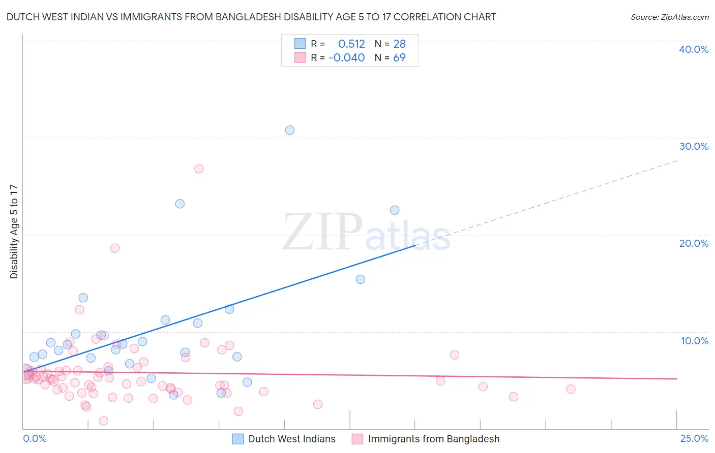 Dutch West Indian vs Immigrants from Bangladesh Disability Age 5 to 17