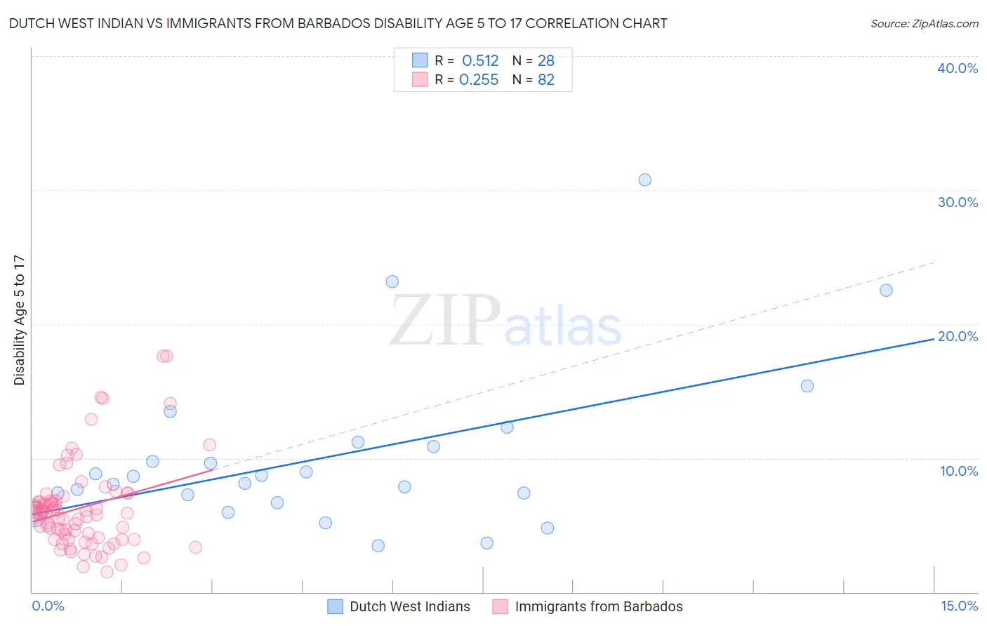 Dutch West Indian vs Immigrants from Barbados Disability Age 5 to 17