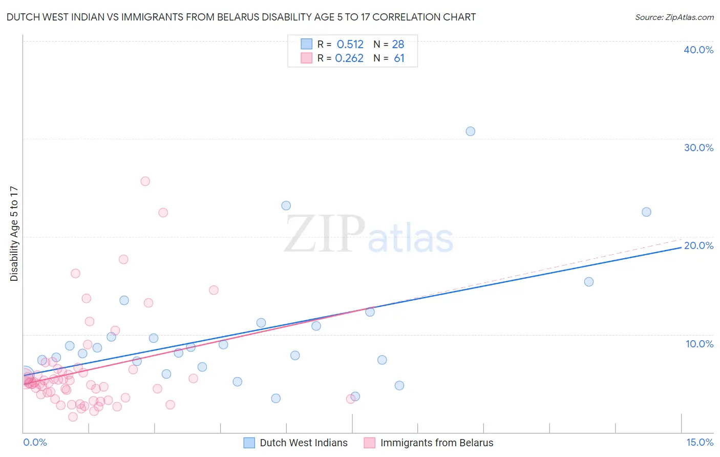 Dutch West Indian vs Immigrants from Belarus Disability Age 5 to 17