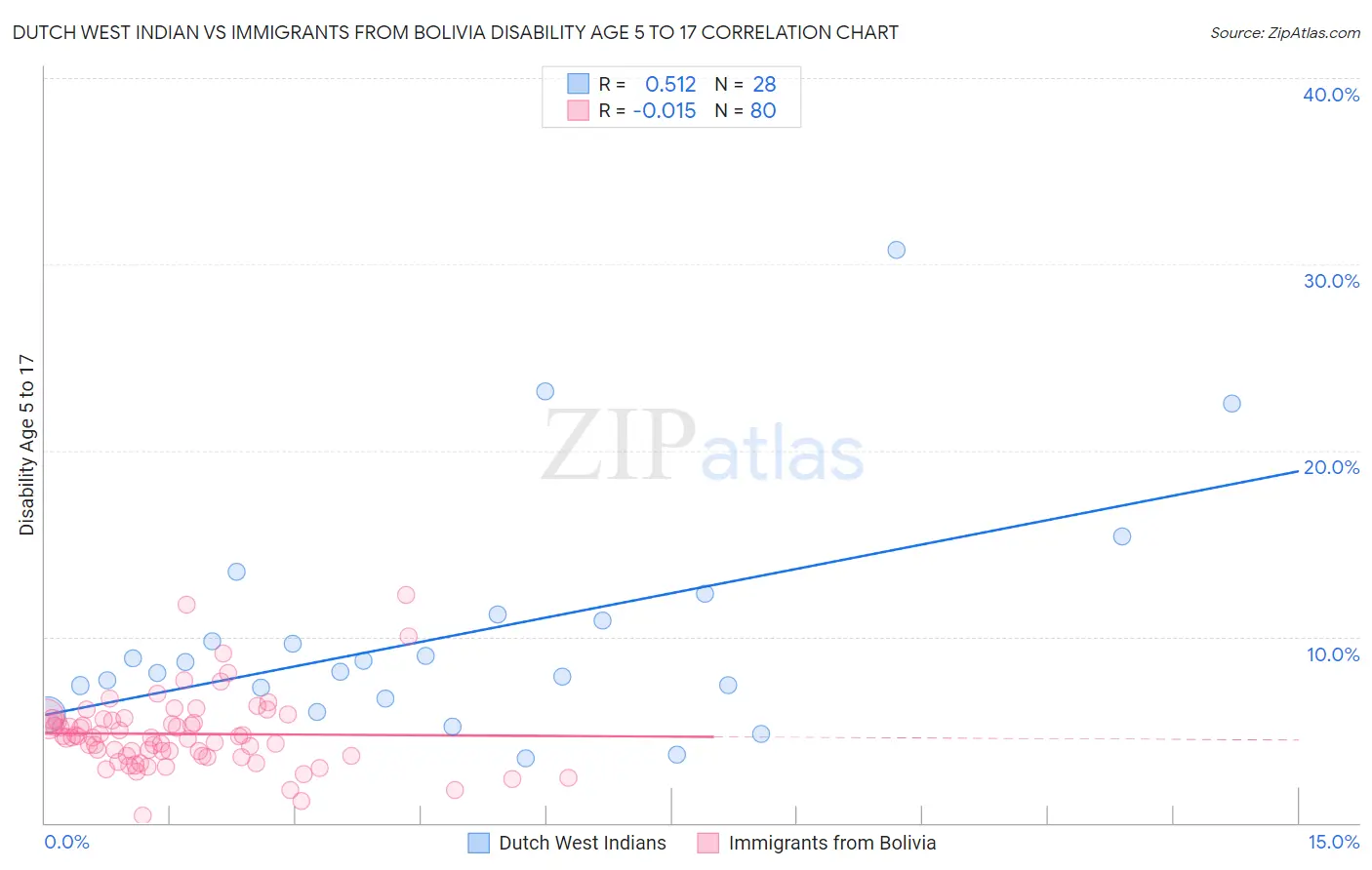 Dutch West Indian vs Immigrants from Bolivia Disability Age 5 to 17