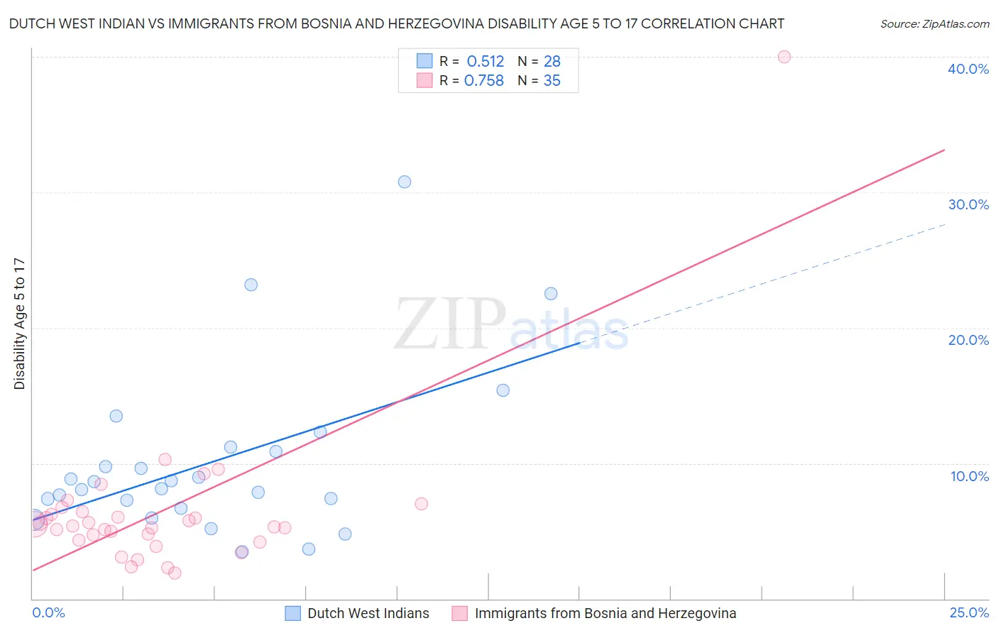 Dutch West Indian vs Immigrants from Bosnia and Herzegovina Disability Age 5 to 17