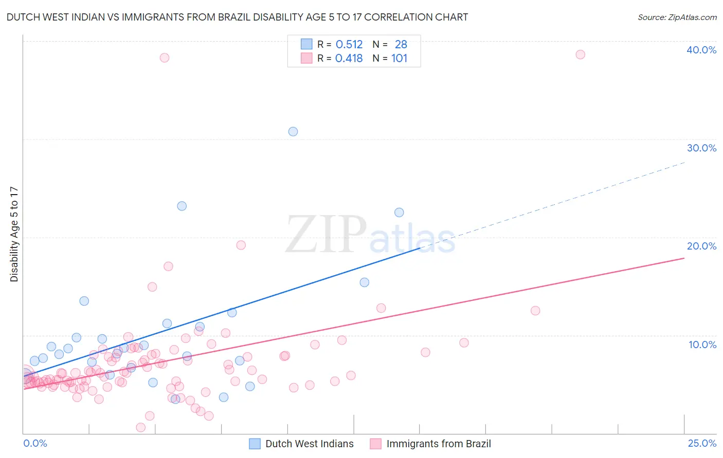 Dutch West Indian vs Immigrants from Brazil Disability Age 5 to 17