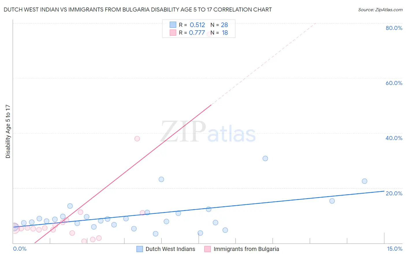 Dutch West Indian vs Immigrants from Bulgaria Disability Age 5 to 17