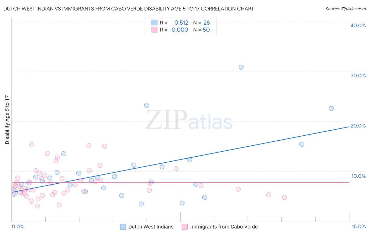 Dutch West Indian vs Immigrants from Cabo Verde Disability Age 5 to 17