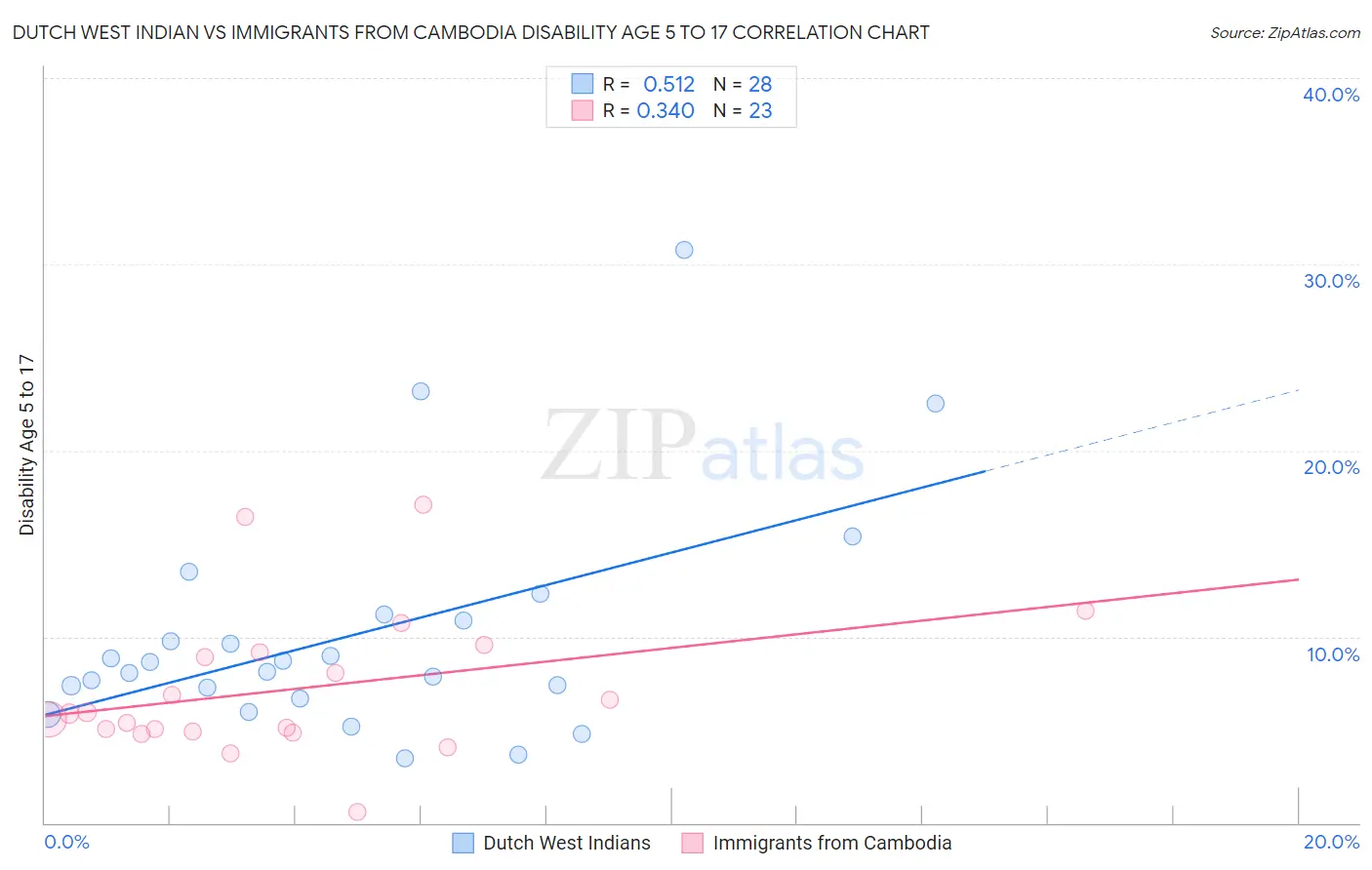 Dutch West Indian vs Immigrants from Cambodia Disability Age 5 to 17