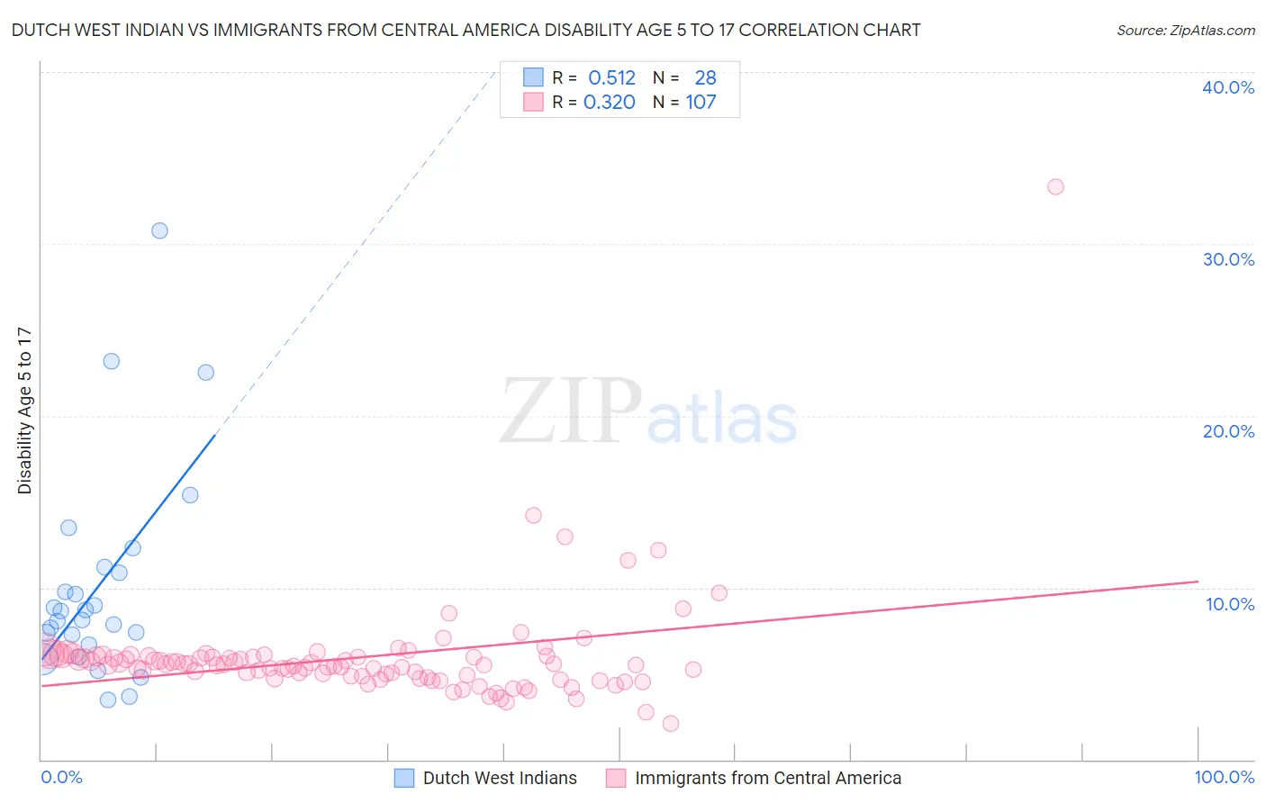 Dutch West Indian vs Immigrants from Central America Disability Age 5 to 17