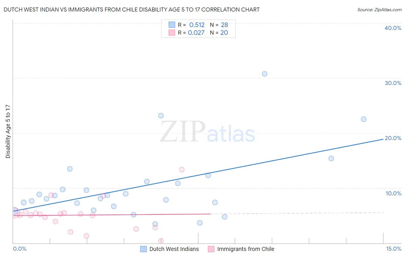 Dutch West Indian vs Immigrants from Chile Disability Age 5 to 17
