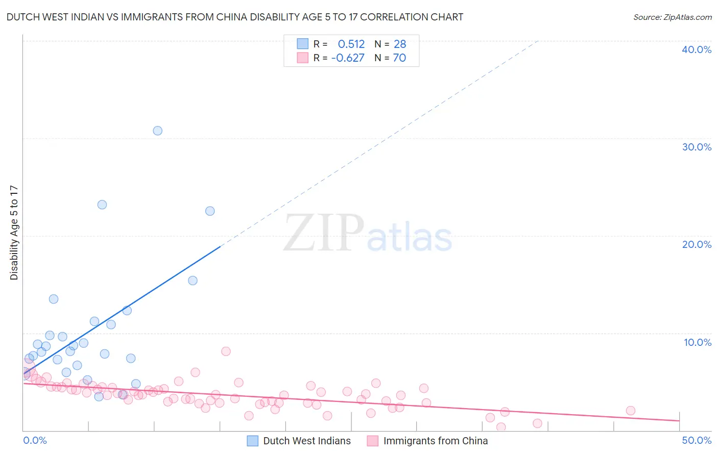 Dutch West Indian vs Immigrants from China Disability Age 5 to 17