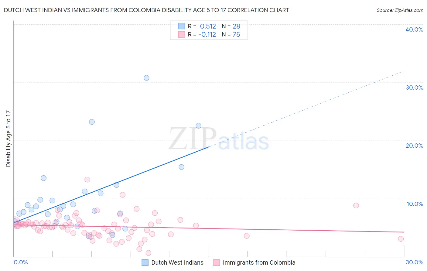 Dutch West Indian vs Immigrants from Colombia Disability Age 5 to 17