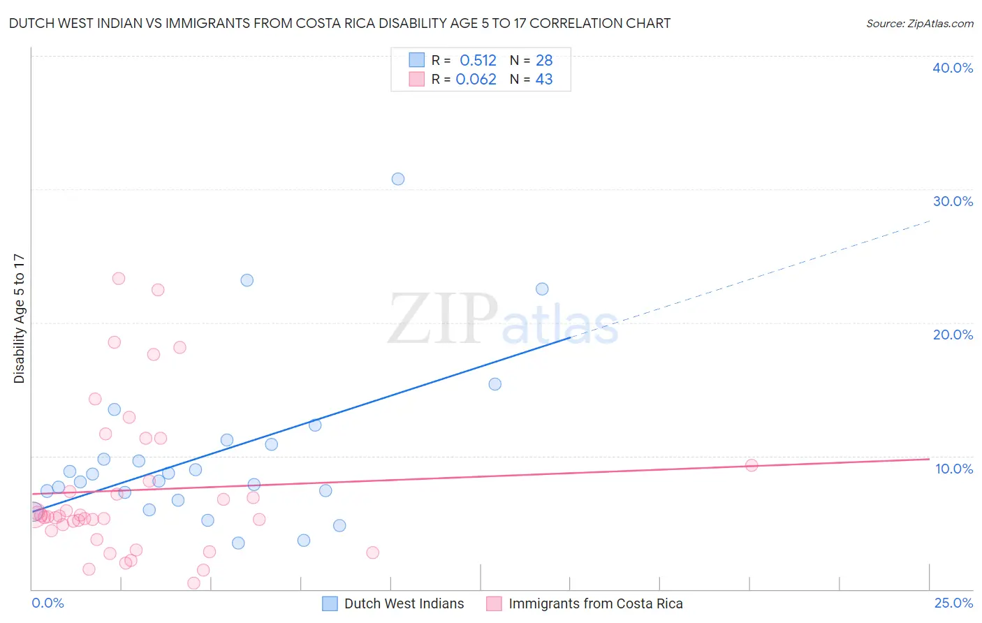 Dutch West Indian vs Immigrants from Costa Rica Disability Age 5 to 17