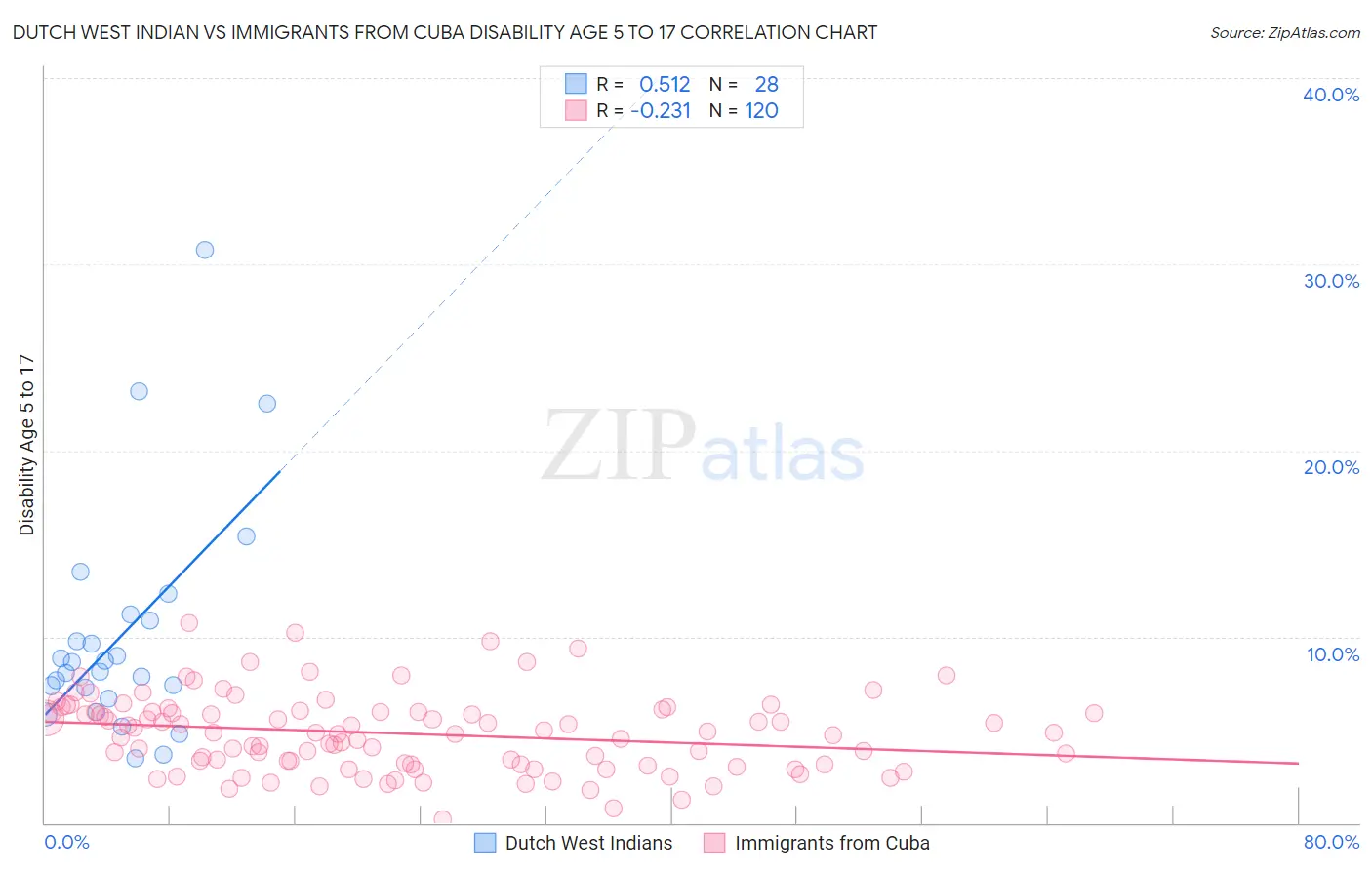 Dutch West Indian vs Immigrants from Cuba Disability Age 5 to 17