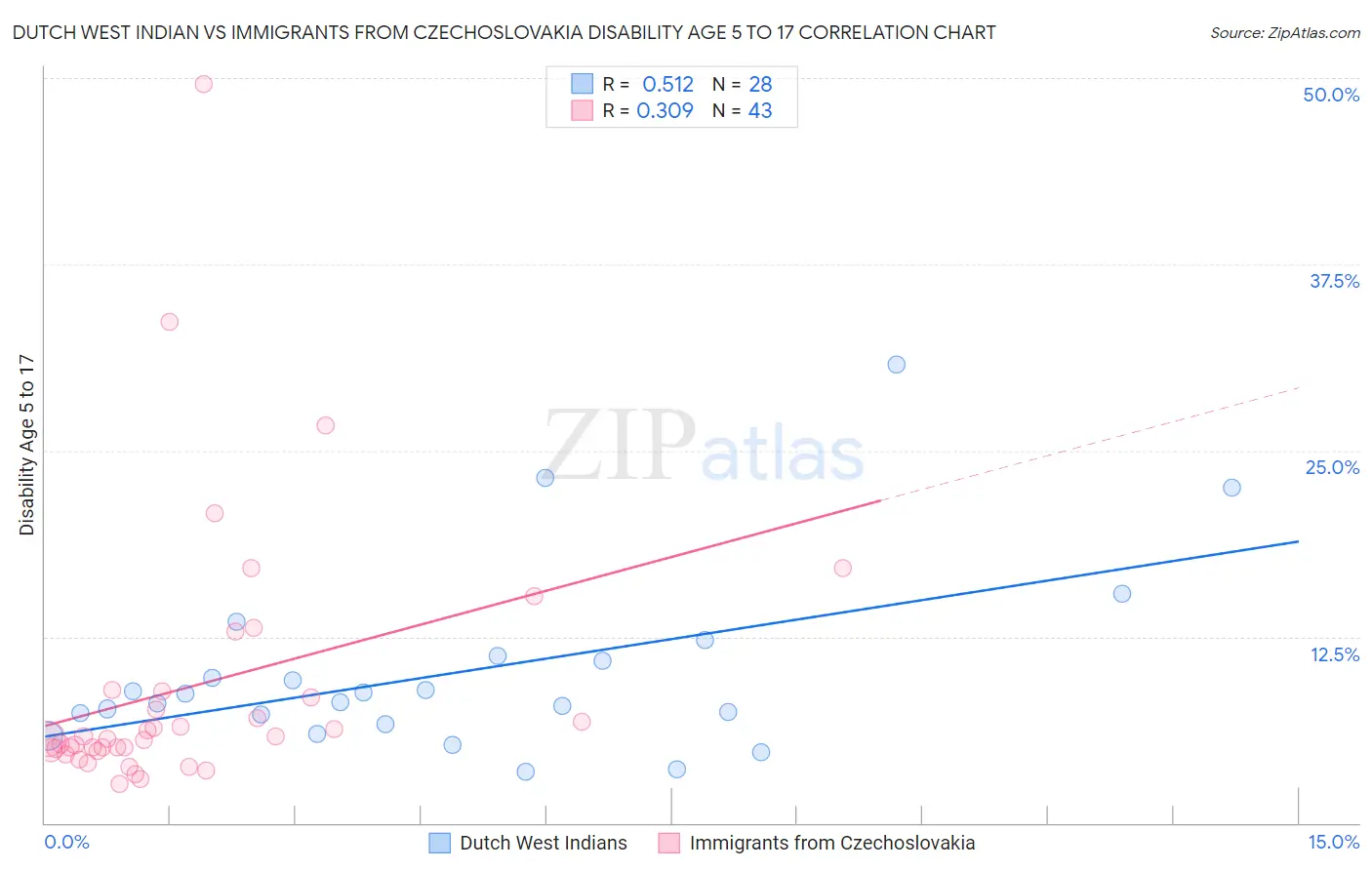Dutch West Indian vs Immigrants from Czechoslovakia Disability Age 5 to 17