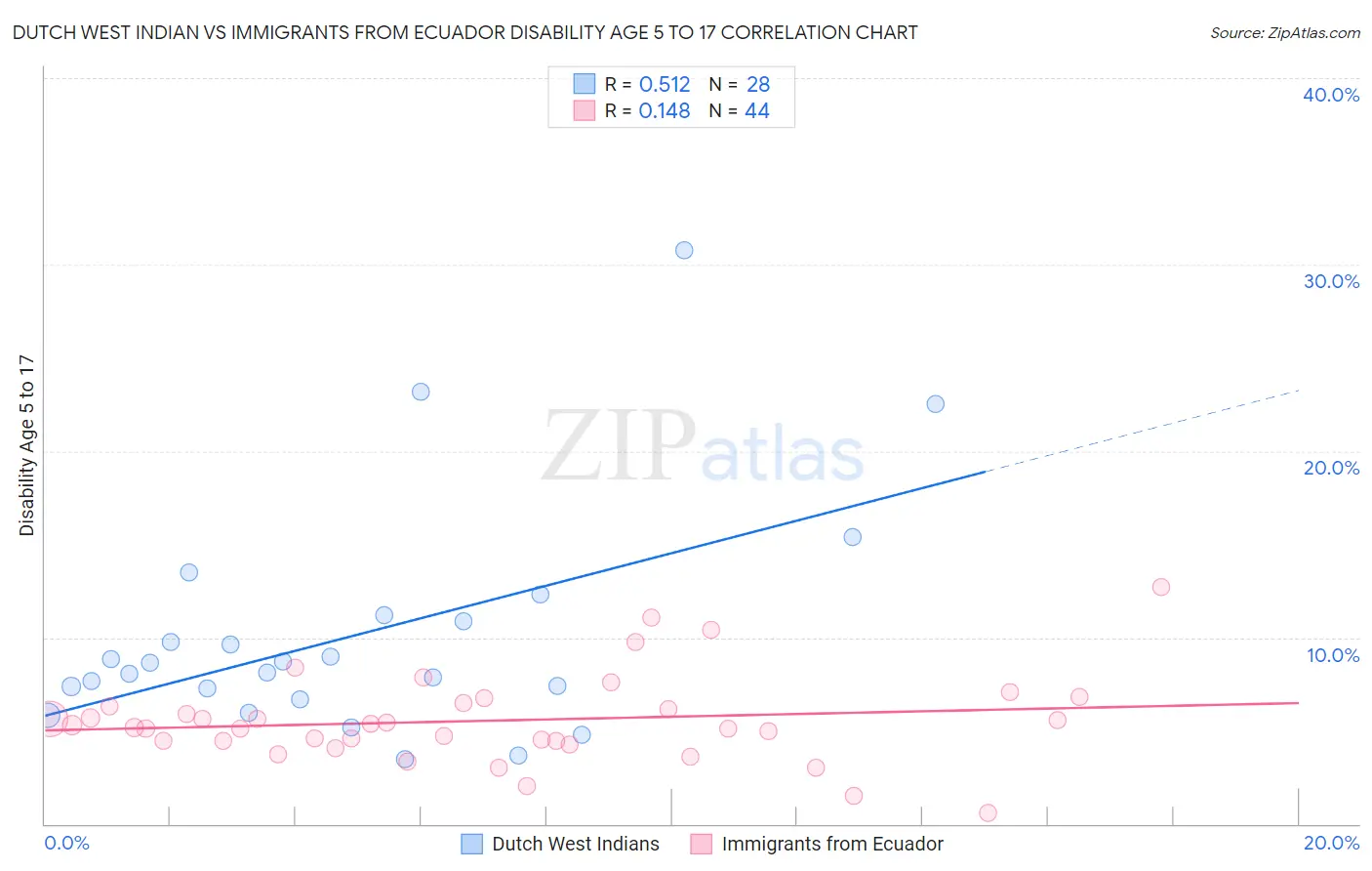 Dutch West Indian vs Immigrants from Ecuador Disability Age 5 to 17