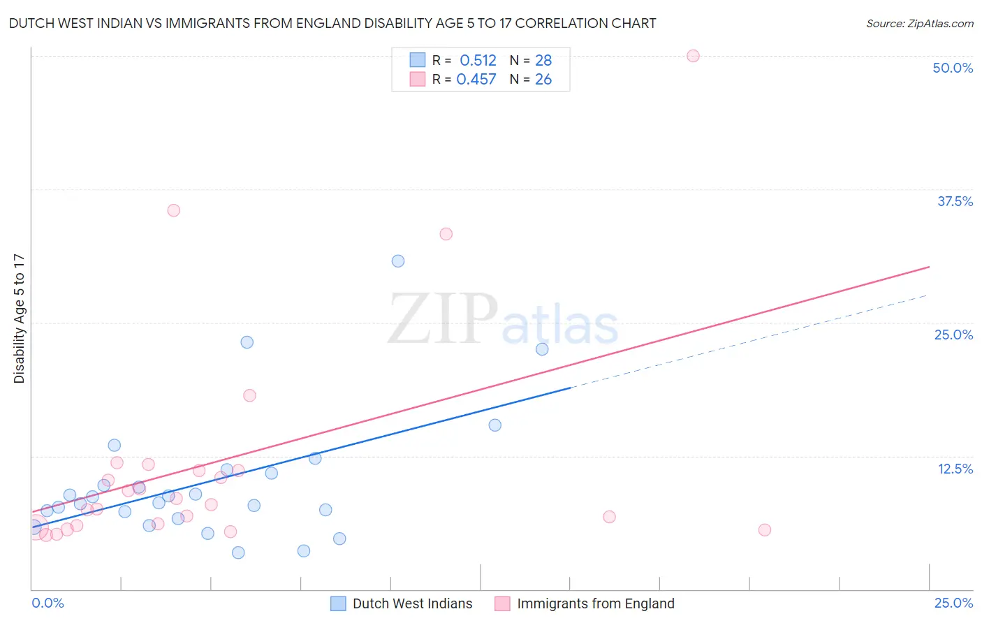 Dutch West Indian vs Immigrants from England Disability Age 5 to 17