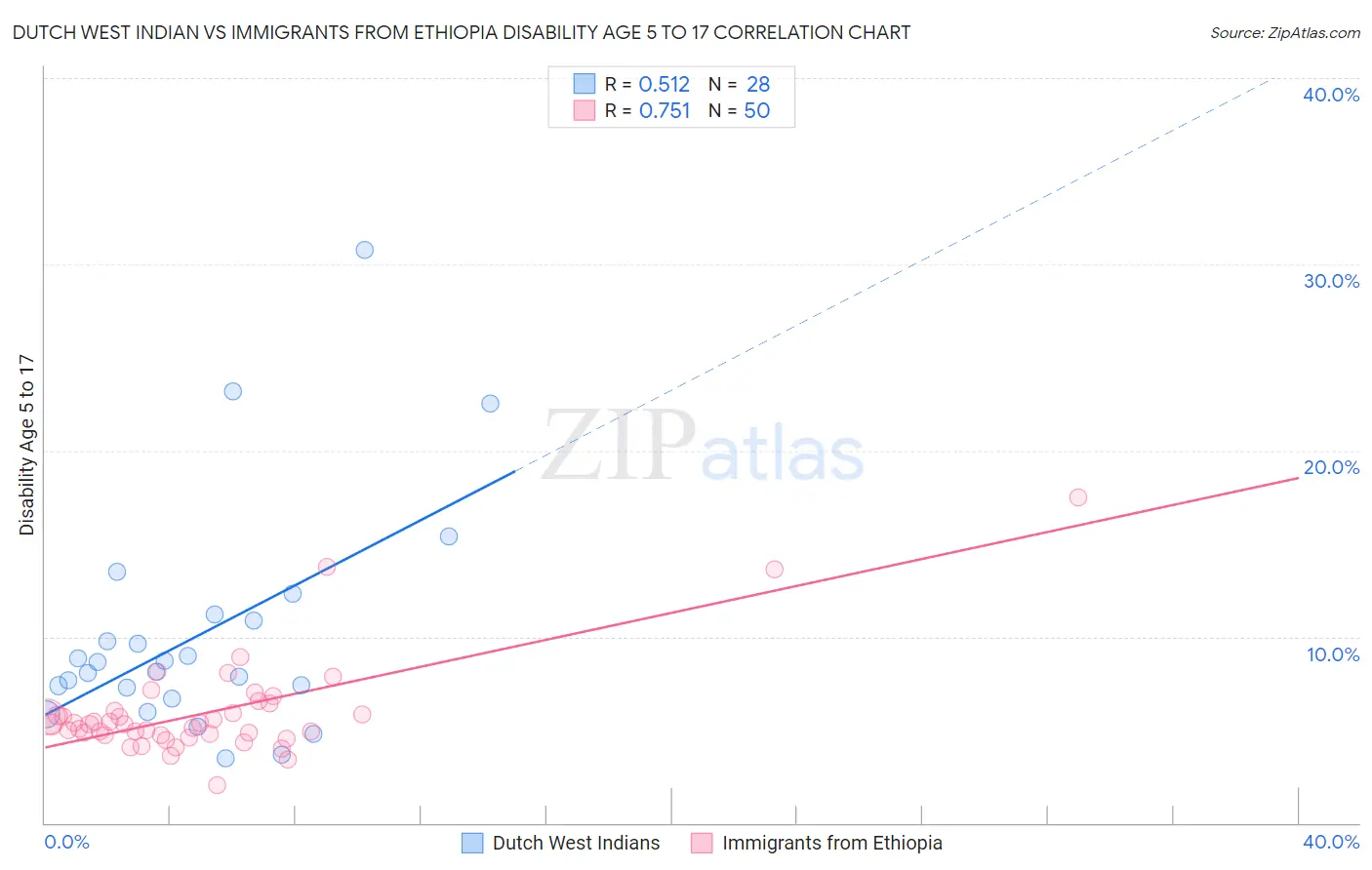 Dutch West Indian vs Immigrants from Ethiopia Disability Age 5 to 17