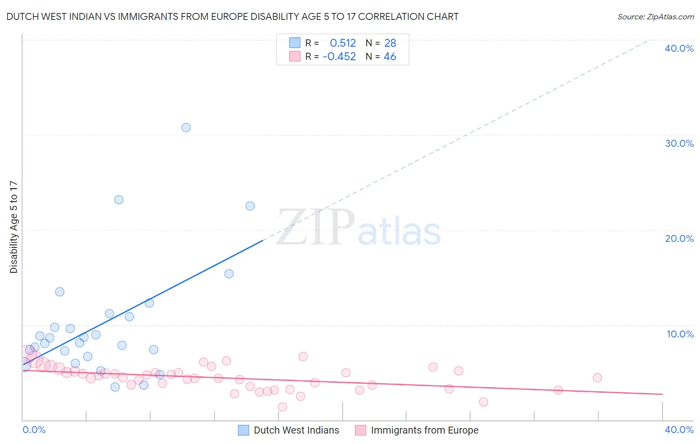 Dutch West Indian vs Immigrants from Europe Disability Age 5 to 17