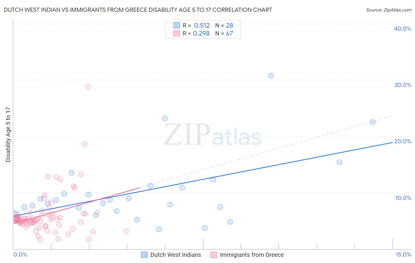 Dutch West Indian vs Immigrants from Greece Disability Age 5 to 17