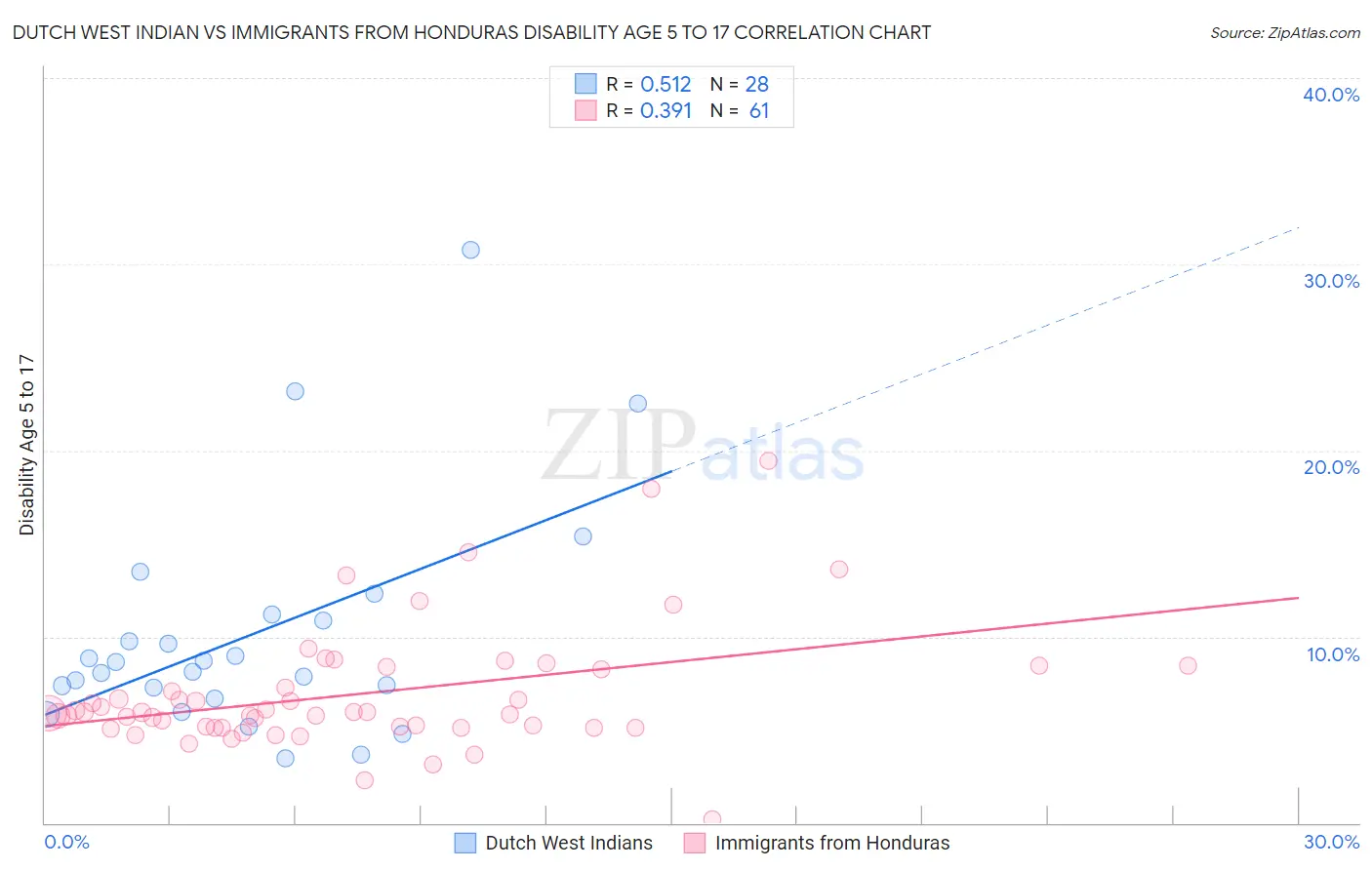 Dutch West Indian vs Immigrants from Honduras Disability Age 5 to 17
