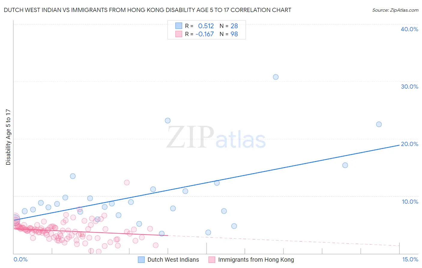 Dutch West Indian vs Immigrants from Hong Kong Disability Age 5 to 17
