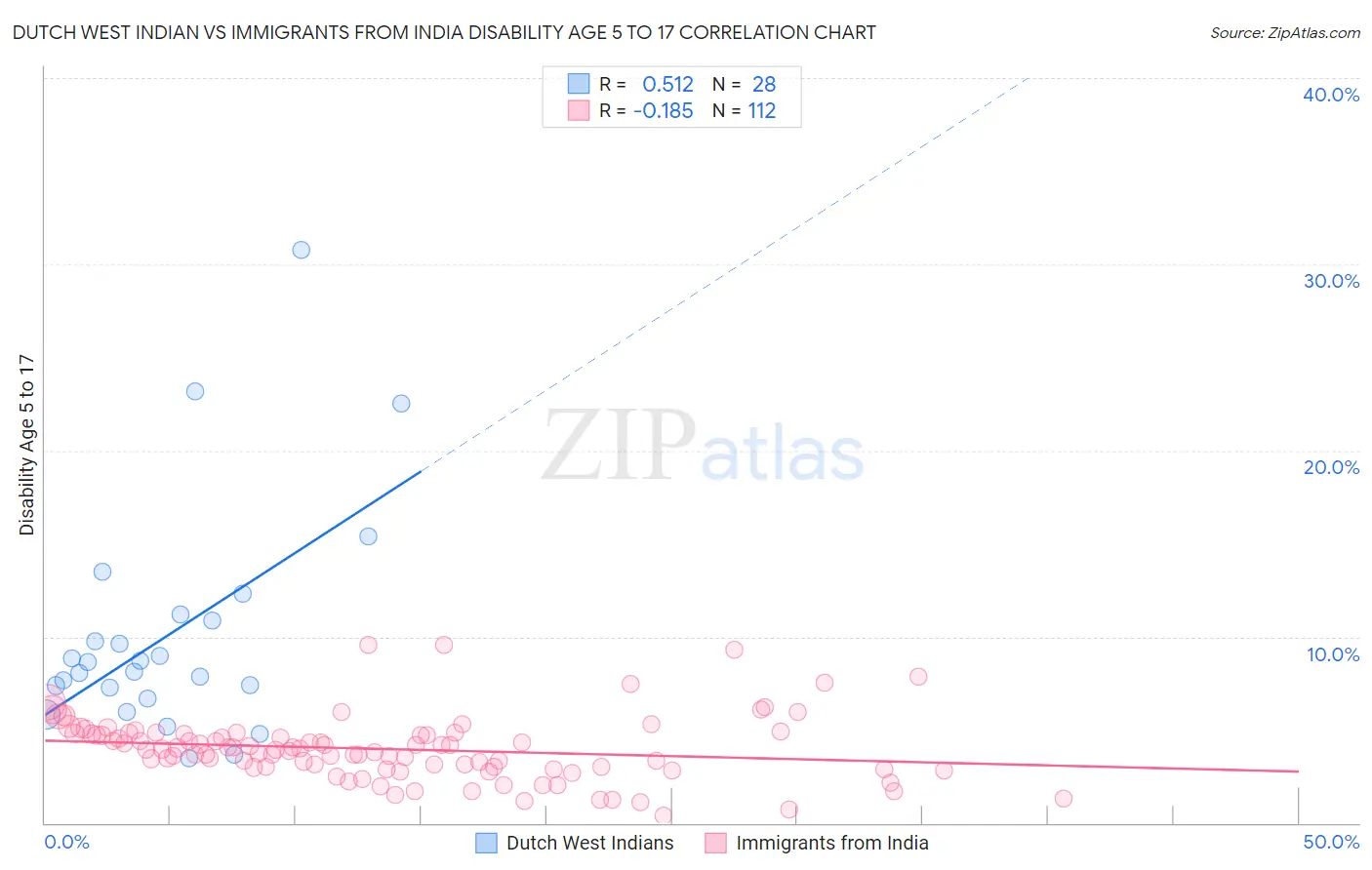 Dutch West Indian vs Immigrants from India Disability Age 5 to 17