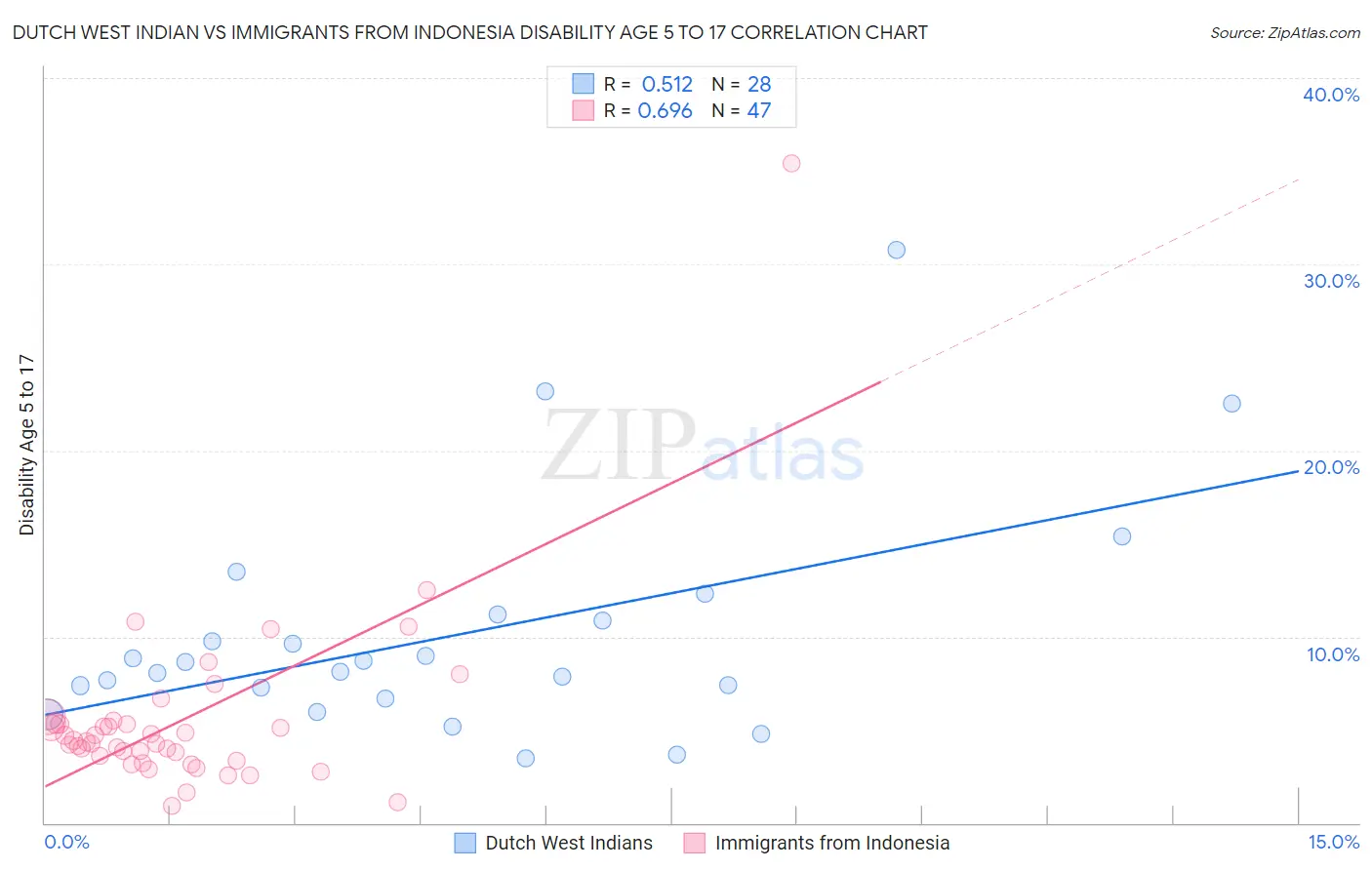 Dutch West Indian vs Immigrants from Indonesia Disability Age 5 to 17