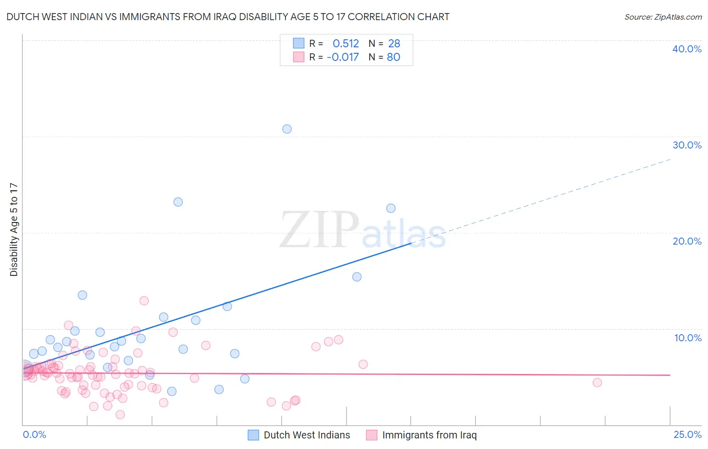 Dutch West Indian vs Immigrants from Iraq Disability Age 5 to 17