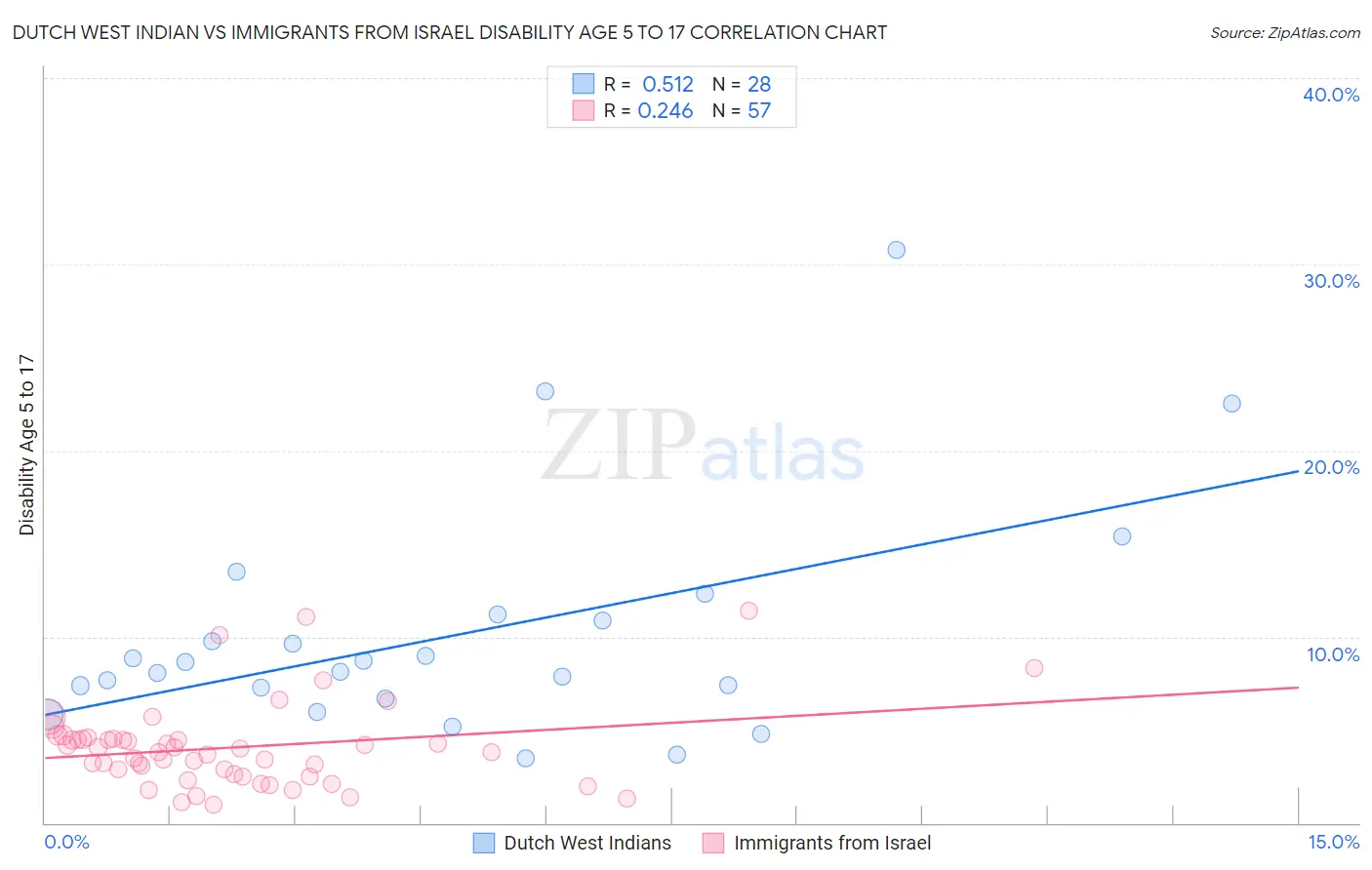 Dutch West Indian vs Immigrants from Israel Disability Age 5 to 17