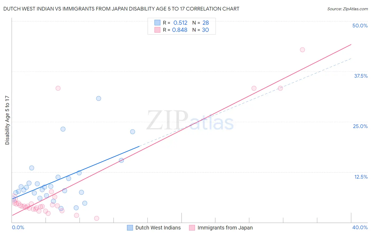 Dutch West Indian vs Immigrants from Japan Disability Age 5 to 17