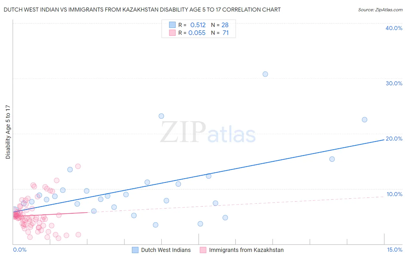 Dutch West Indian vs Immigrants from Kazakhstan Disability Age 5 to 17
