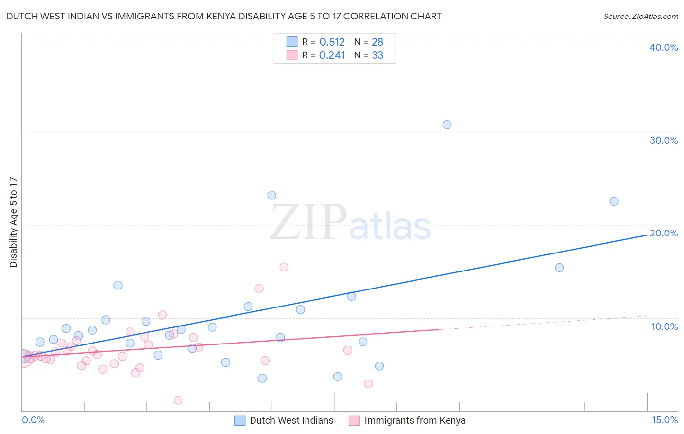 Dutch West Indian vs Immigrants from Kenya Disability Age 5 to 17
