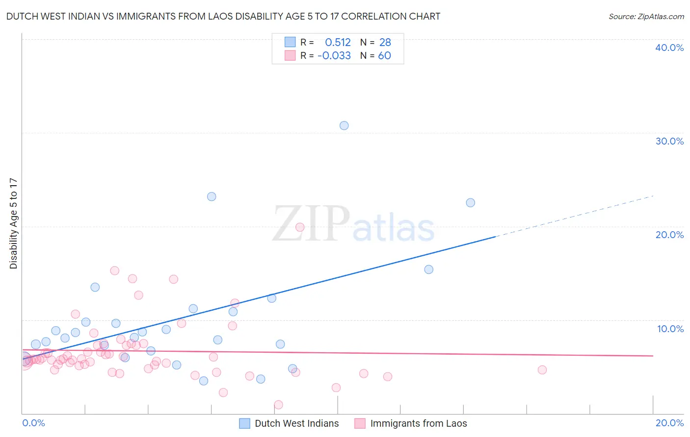 Dutch West Indian vs Immigrants from Laos Disability Age 5 to 17